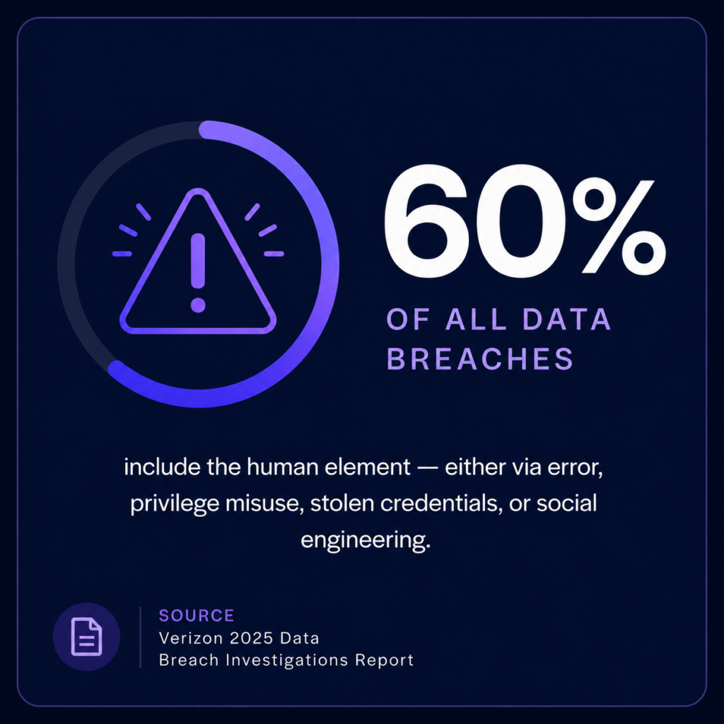 60% of data breaches include human elements