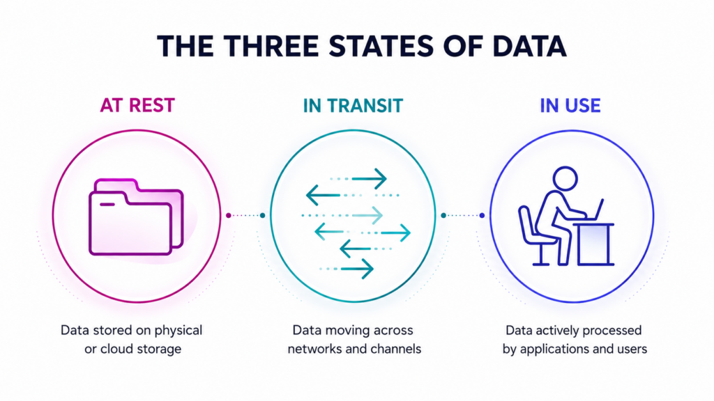 three states of data