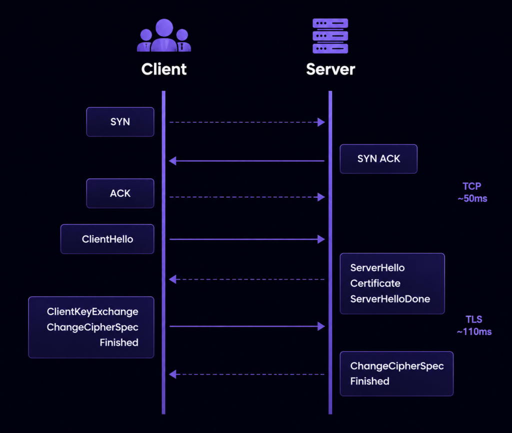 TLS handshake