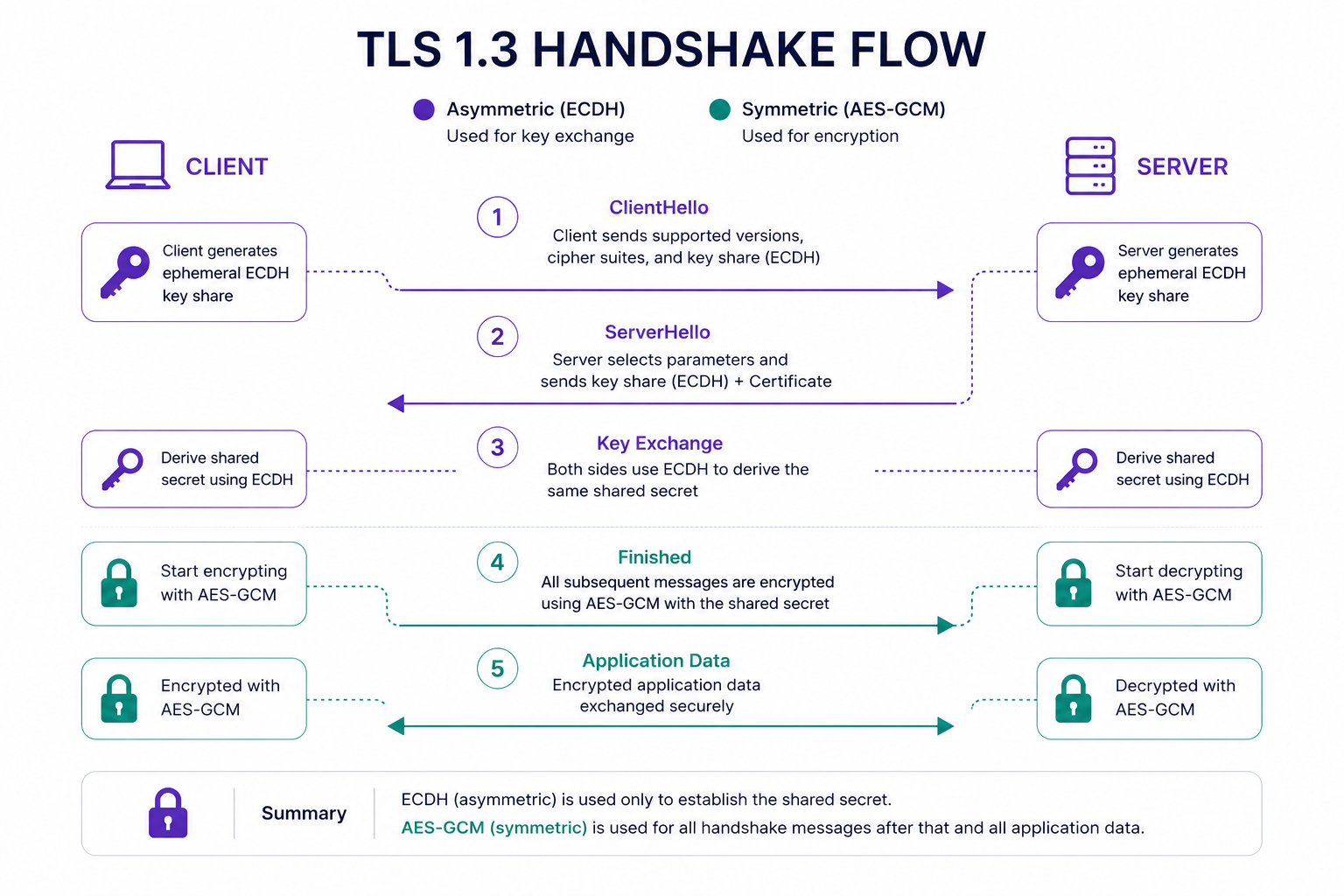 TLS Flow