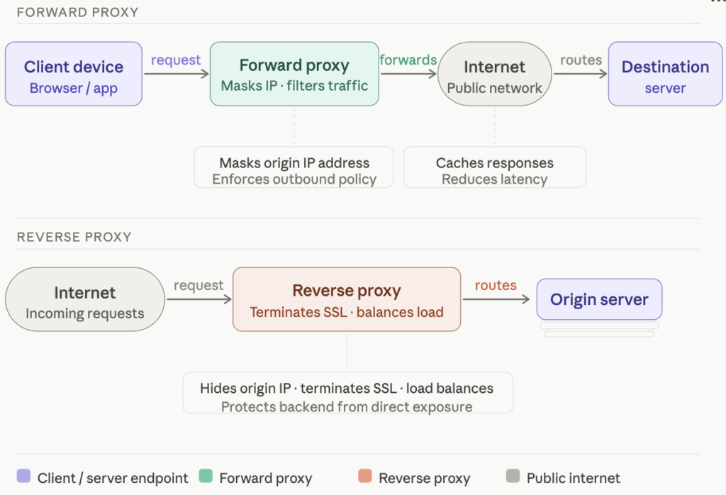 proxy paths