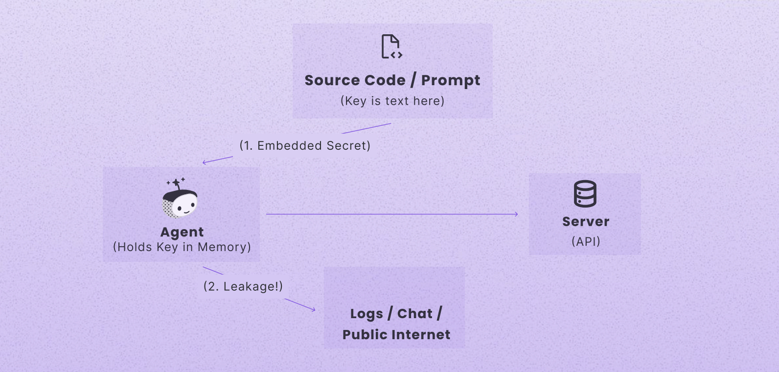 riskiest authentication method